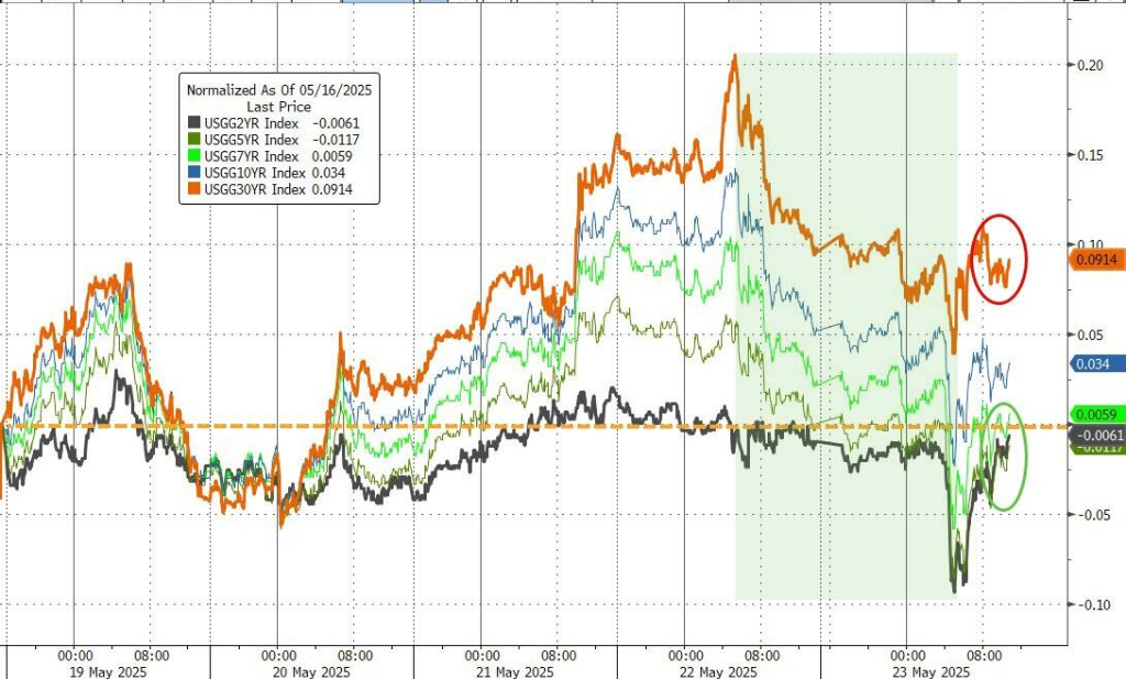 特朗普“关税威胁”越多，美元和美债砸的越狠