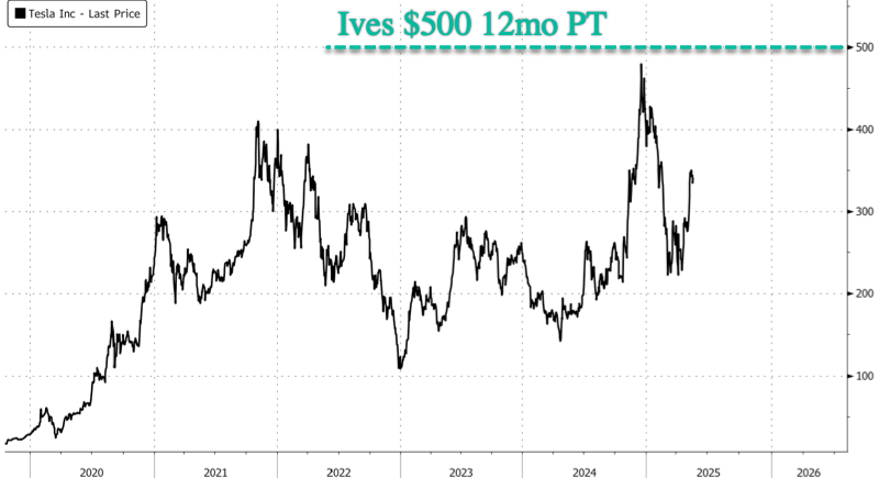 6月自动驾驶发布前夕,这家“特斯拉铁粉”投行给出500美元目标价