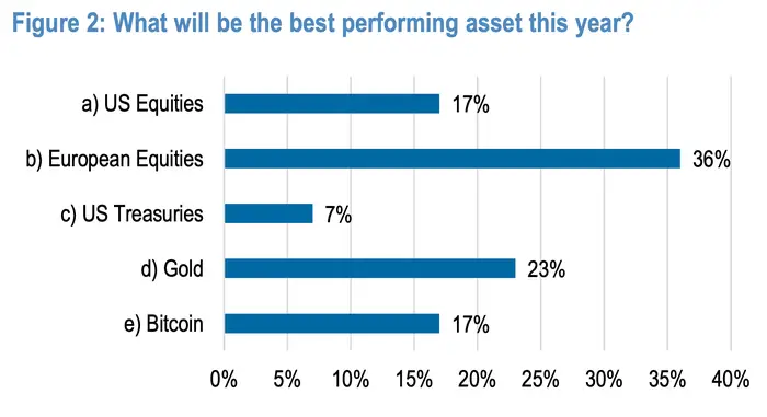 小摩调查：“抛售美国”情绪日益高涨，更多人看好欧洲股市！