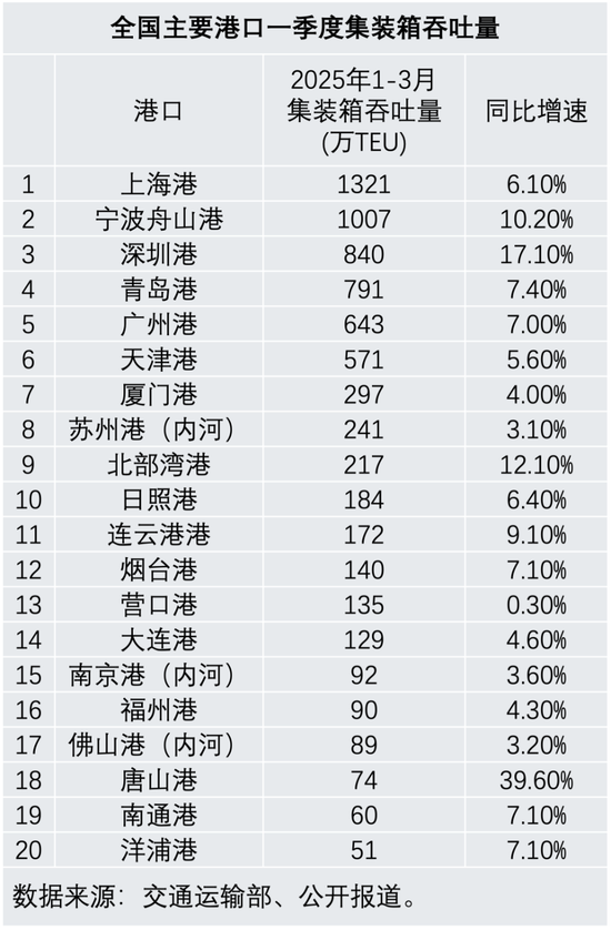 美线航运价格飙升!货代:“都在抢时间出货,未来还会涨”
