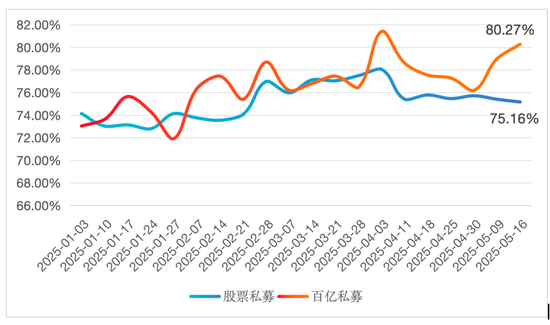 加仓迅猛！百亿级私募仓位突破80%