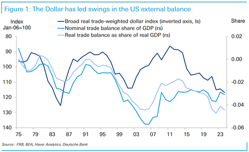 美国真的想消除贸易逆差?德银:简单,美元贬值40%就够了