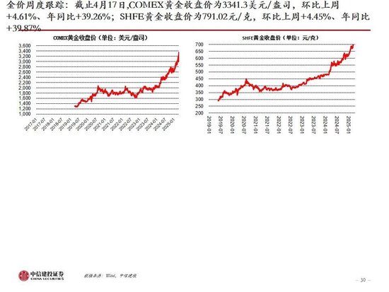 中信建投：黄金价格走势及投资前景