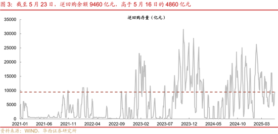 华西证券：银行负债端仍有压力