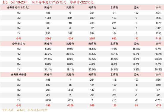 华西证券：银行负债端仍有压力