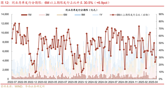 华西证券：银行负债端仍有压力