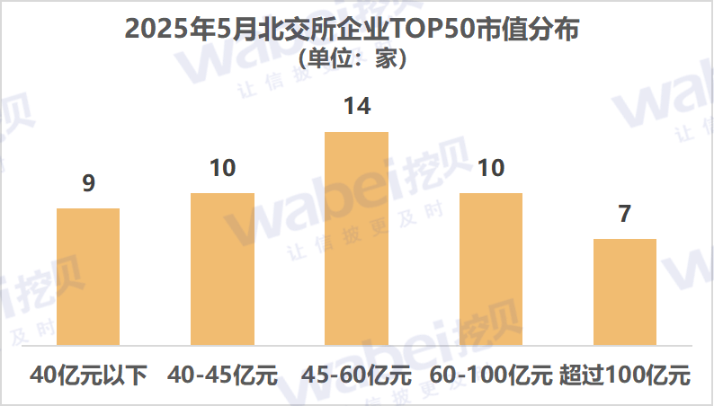 2025年5月北交所企业市值TOP50：7家企业市值超过100亿元