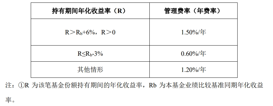 下周二开售！16只浮动费率基金披露招募书，新机制下管理费这么收