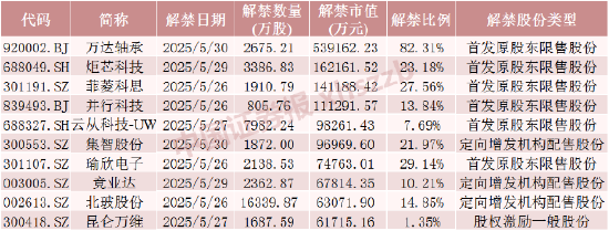 机器人概念大牛股,下周解禁超50亿元