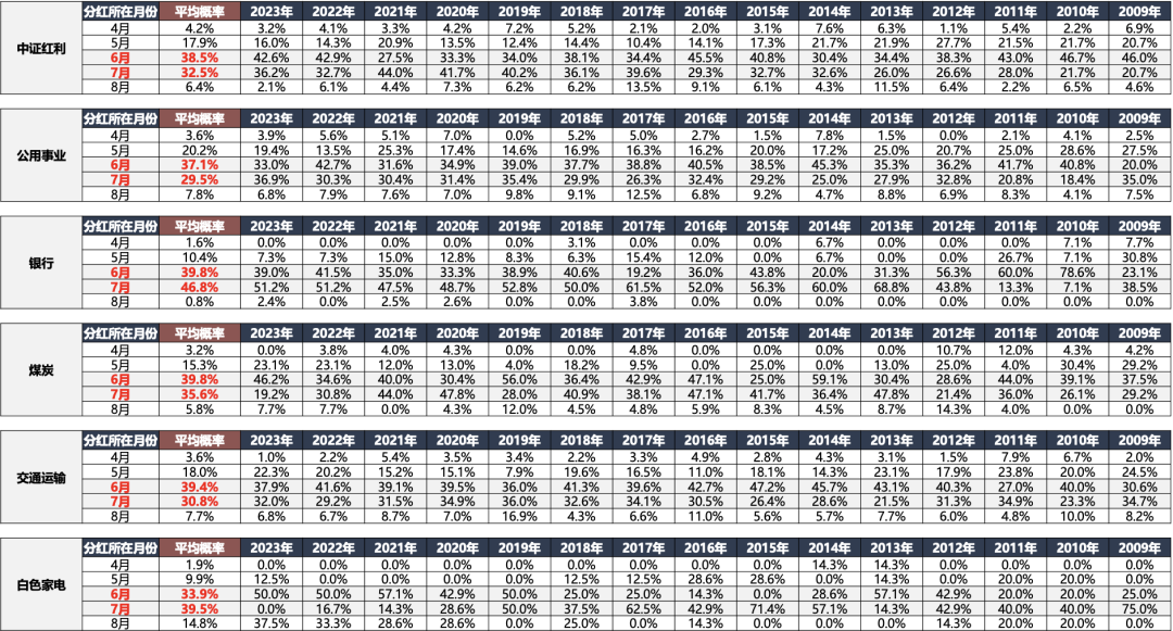 广发策略：红利方向资产可能在6月逐渐进入逆风期 是长线投资者的介入时机