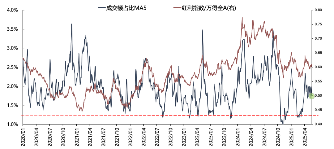广发策略：红利方向资产可能在6月逐渐进入逆风期 是长线投资者的介入时机