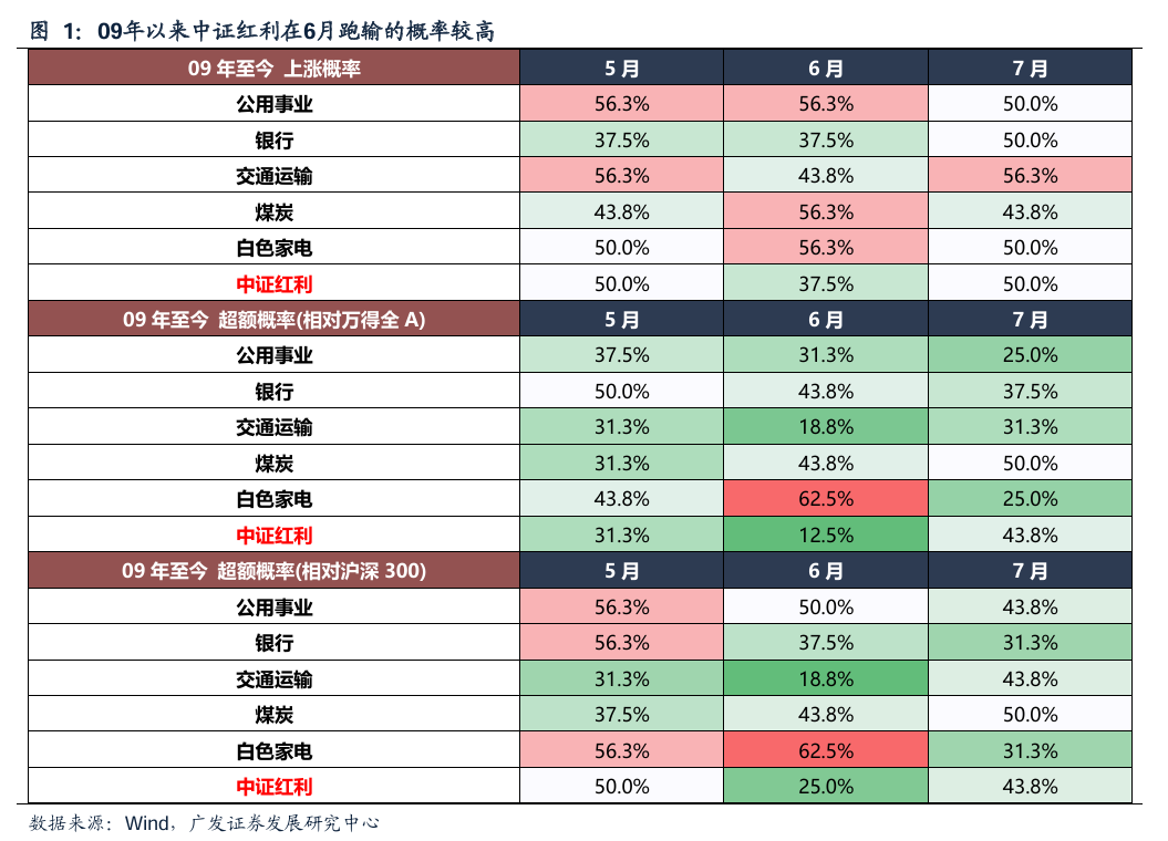 广发策略：红利方向资产可能在6月逐渐进入逆风期 是长线投资者的介入时机