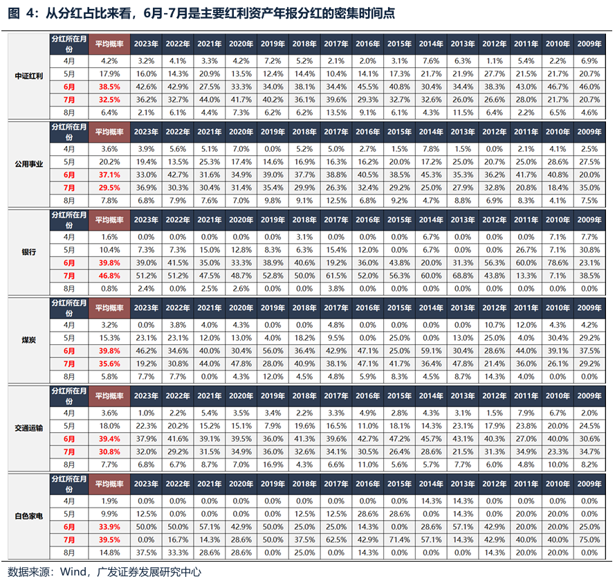 广发策略：红利方向资产可能在6月逐渐进入逆风期 是长线投资者的介入时机
