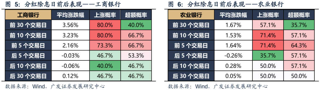 广发策略：红利方向资产可能在6月逐渐进入逆风期 是长线投资者的介入时机