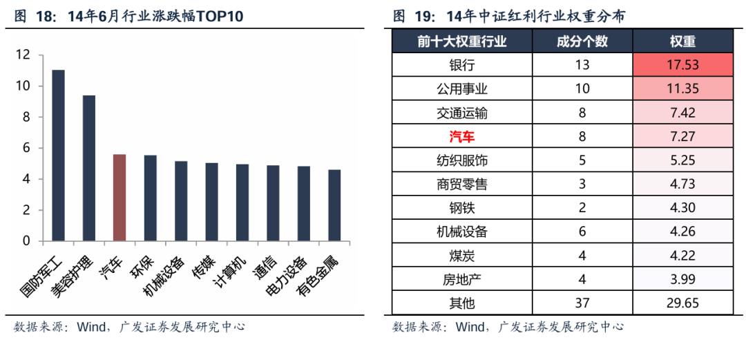 广发策略：红利方向资产可能在6月逐渐进入逆风期 是长线投资者的介入时机