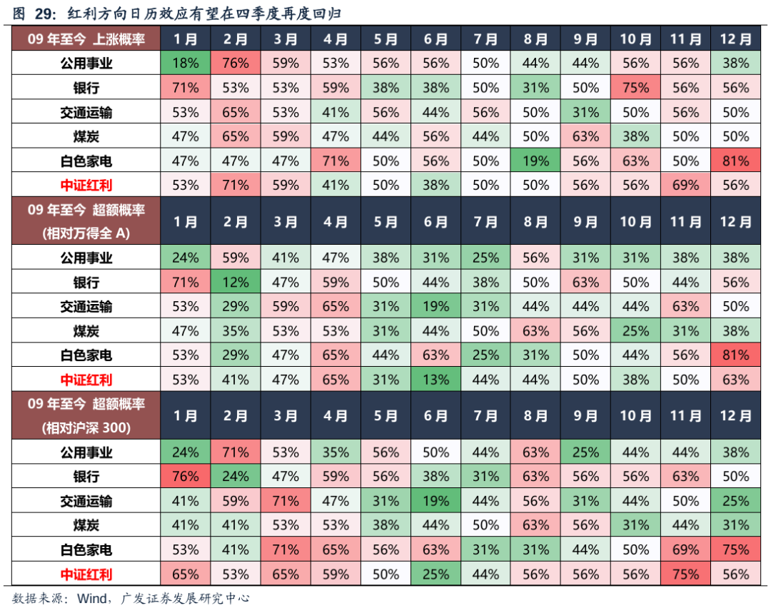 广发策略：红利方向资产可能在6月逐渐进入逆风期 是长线投资者的介入时机