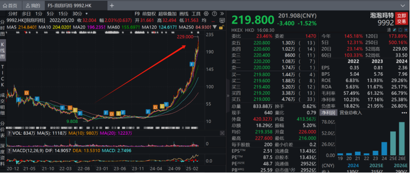 “年轻人的茅台”泡泡玛特接连上演“造富神话” 背后：A股谁能复刻“盲盒之王”的资本狂欢？
