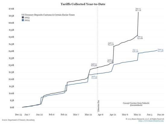 关税已开始影响美国通胀,华尔街还没意识到