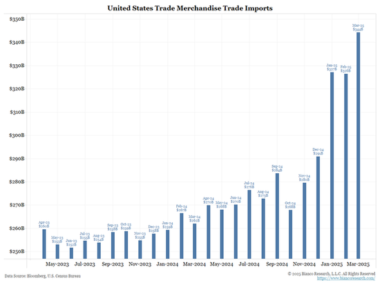 关税已开始影响美国通胀,华尔街还没意识到