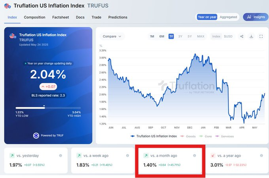 关税已开始影响美国通胀,华尔街还没意识到