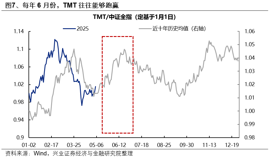 兴证策略：6月日历效应偏向什么方向？
