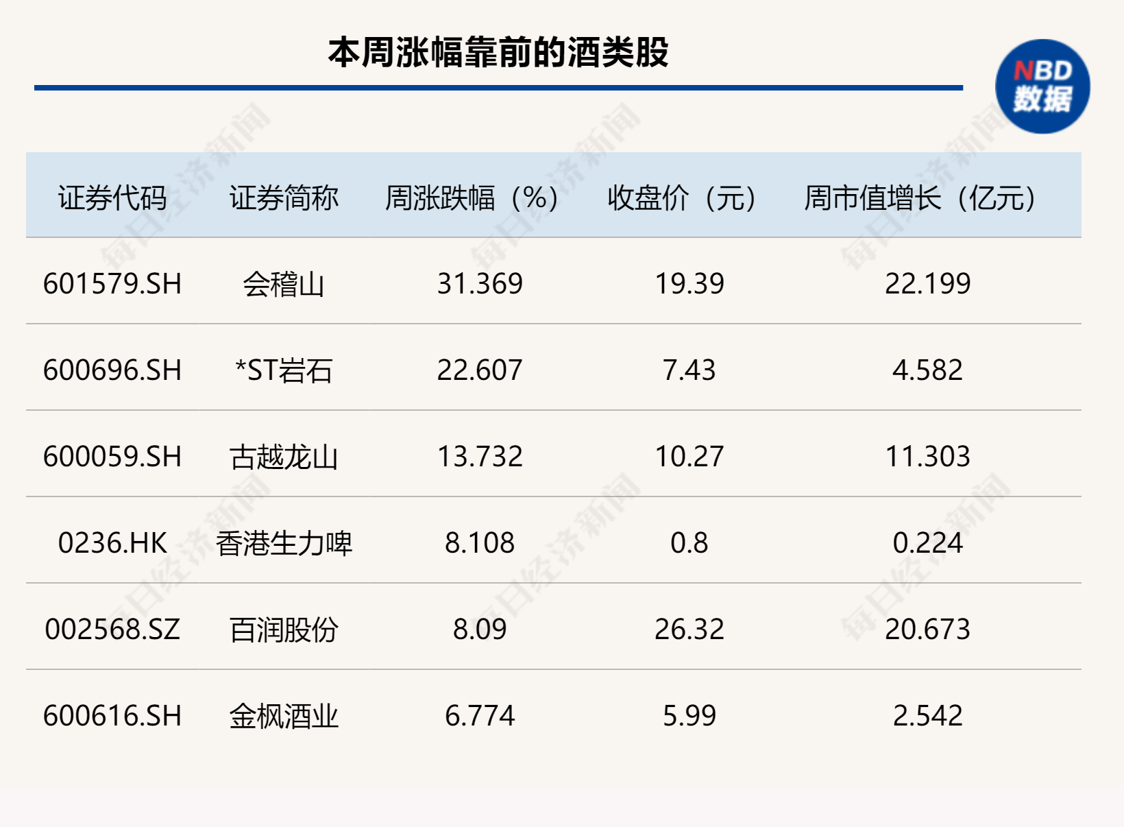 迎驾贡酒股价再创“新低”!黄酒股却涨疯了,古越龙山恐失“一哥”地位?