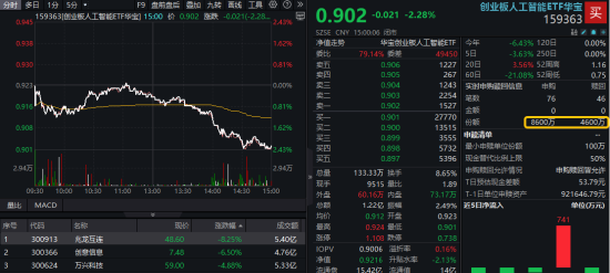 算力领跌，创业板人工智能单周下跌3.86%，回调即是布局机会？