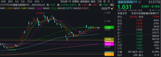 小米芯来袭，年内涨逾53%！港股互联网周线转阳，何时企稳？机构：静待开启行情第二程