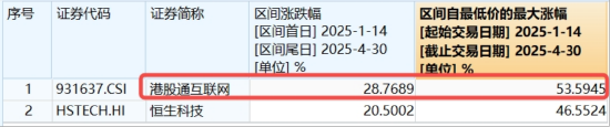小米芯来袭，年内涨逾53%！港股互联网周线转阳，何时企稳？机构：静待开启行情第二程