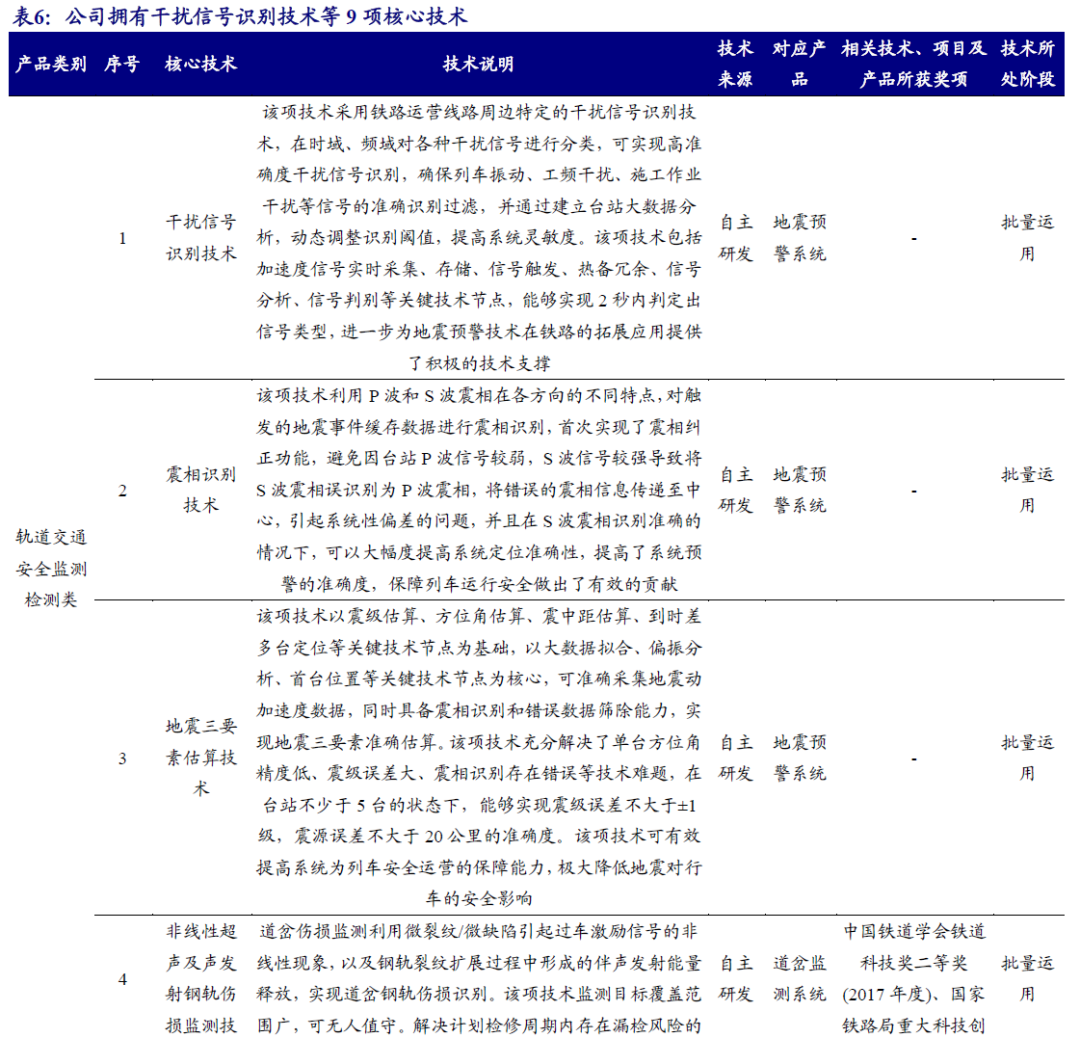 【开源|深度】交大铁发：轨交安全监测及服务领域双龙头，国产替代+运维蓝海驱动成长（920027.BJ）