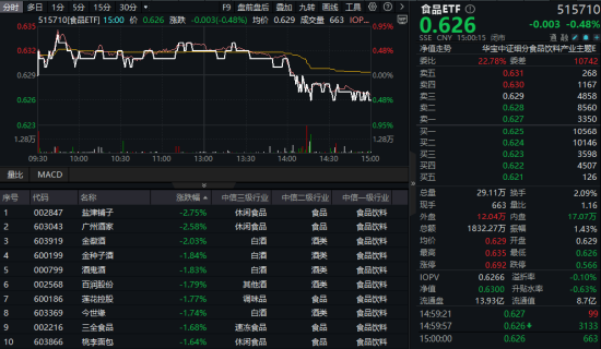 香港调低烈酒税成效显著，吃喝板块回调现黄金坑？机构高呼食饮板块有望迎来复苏
