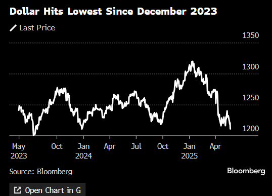 安联环球投资经理：美国可能失去“可靠投资地”地位