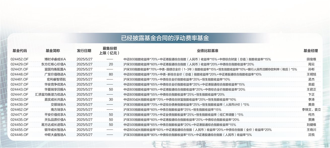 首批创新浮动费率基金本周开抢 众多产品细节曝光