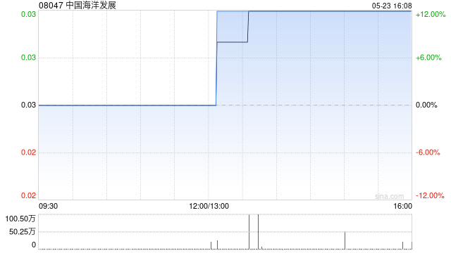 中国海洋发展将于聆讯上要求呈程人撤回该呈请