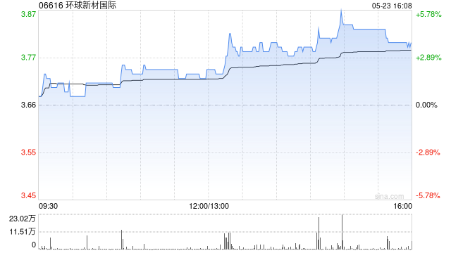 环球新材国际：重庆国际拟向七色鹿寨注资5亿元