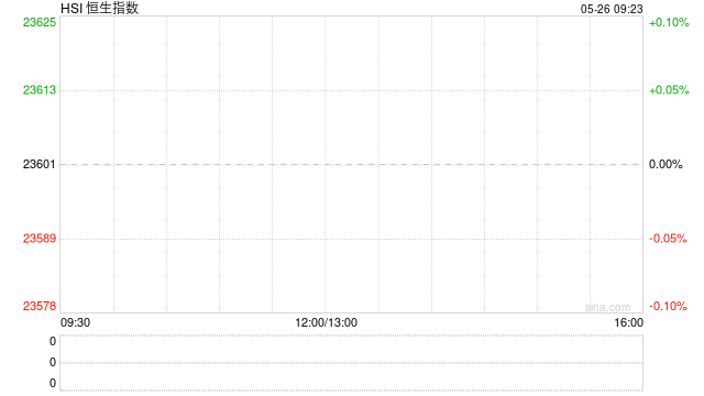 快讯：恒指低开0.4% 科指跌0.32% 昭衍新药涨近5%