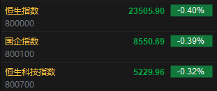 快讯：恒指低开0.4% 科指跌0.32% 昭衍新药涨近5%