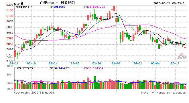 光大期货软商品类日报5.26