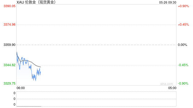 美欧关税战暂缓,美股期货走高,美债收益率依旧上行,黄金短线下挫