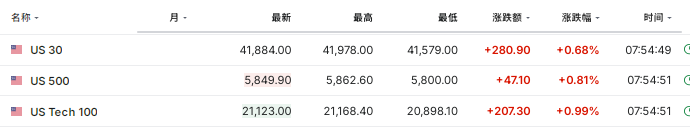 美欧关税战暂缓,美股期货走高,美债收益率依旧上行,黄金短线下挫