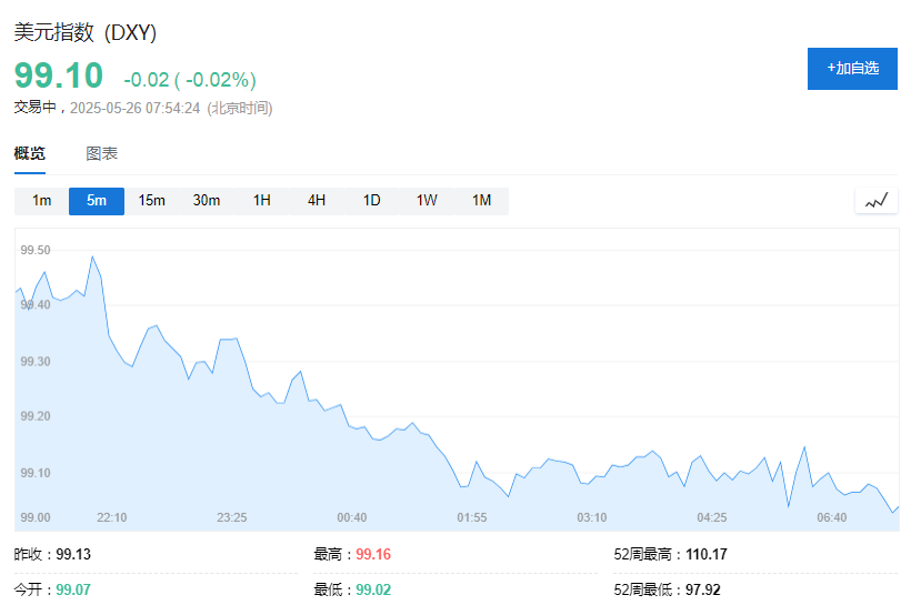 美欧关税战暂缓,美股期货走高,美债收益率依旧上行,黄金短线下挫