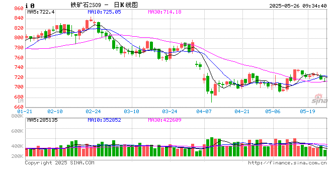 铁矿石：悲观预期修正下矿价有所反弹，但中期风险仍存，限制反弹空间