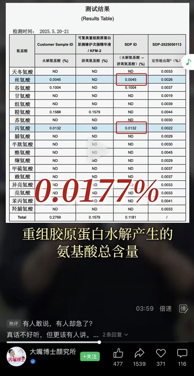 重组胶原竟然测不到胶原？知名美妆品牌可复美，回应“造假”质疑