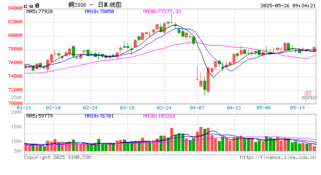 光大期货：5月26日有色金属日报