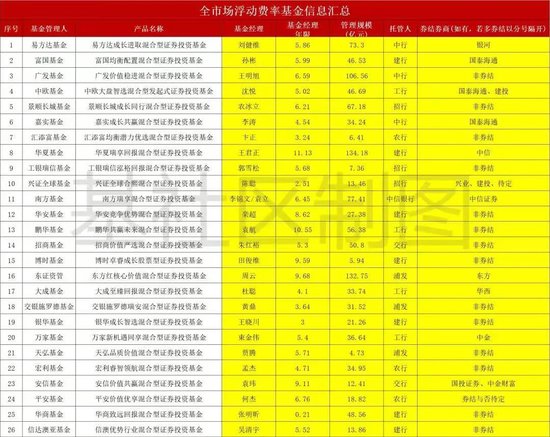 浮动费率基金哪家强？
