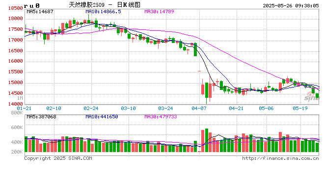 【市场聚焦】橡胶:二次偏差