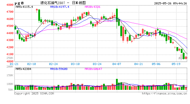 主力合约逼近4000元/吨大关！LPG期价创1年来新低
