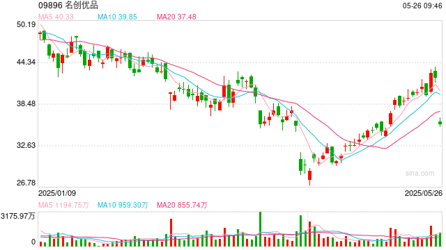 名创优品绩后低开近15%，Q1业绩逊预期