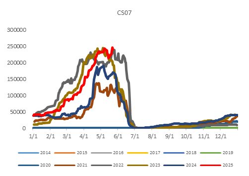 【市场聚焦】玉米：关注持仓矛盾