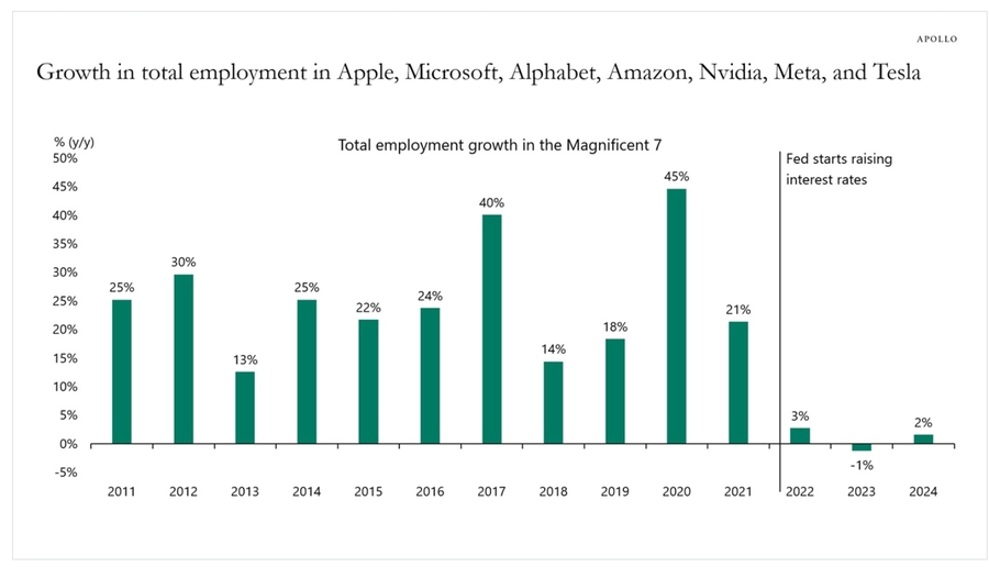 零利率狂欢终结！阿波罗经济学家警告：通胀高企将戳破AI估值泡沫